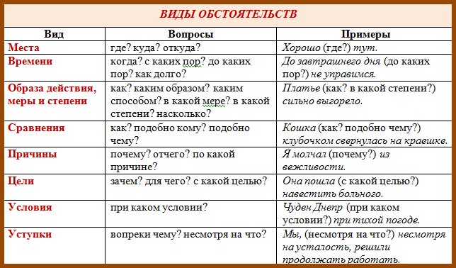 Опорная схема обстоятельство